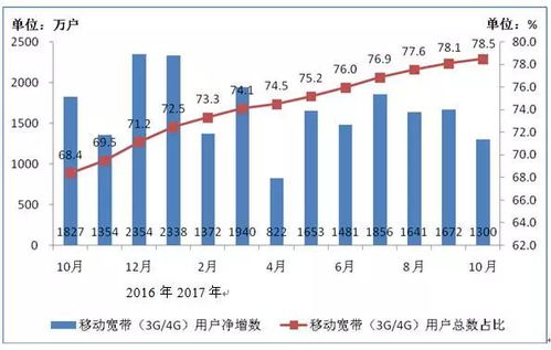 10月電信業務總量同比增68.1%，業務收入增6.3%，增值電信業務貢獻顯著