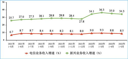 5月通信行業整體運行平穩，電信業務收入同比增長8.5%