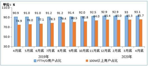 2020年1-4月電信業務收入累計完成4562億元，同比增長2.3%