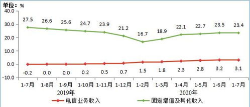 2020年1-7月電信業務穩健增長，增值業務成重要動力